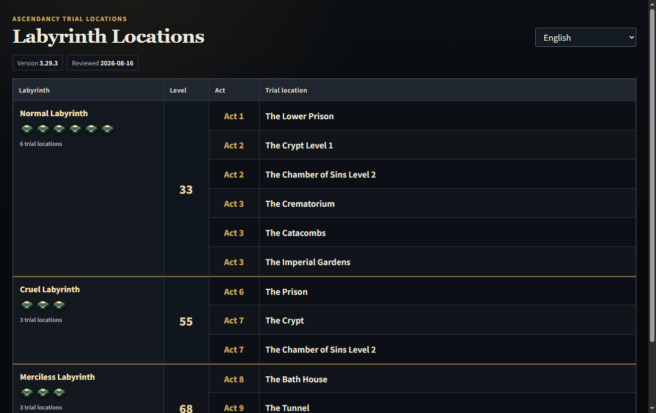 Labyrinth Locations table opened from information search