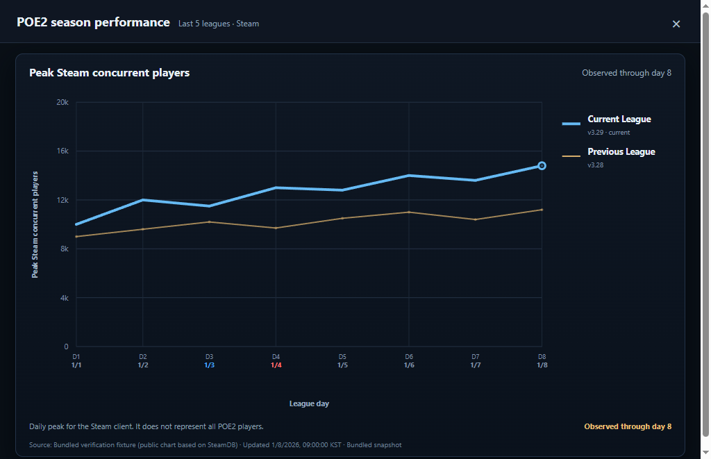 Chart comparing recent POE2 seasons by Steam peak concurrent players