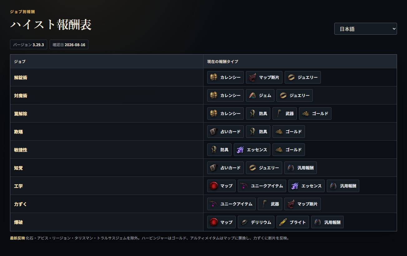 情報検索から開いた Heist 報酬表