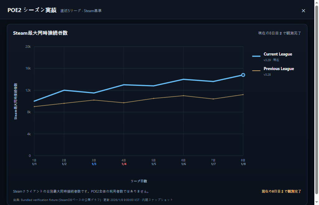 最近の POE2 シーズンの Steam 最大同時接続数を比較するグラフ