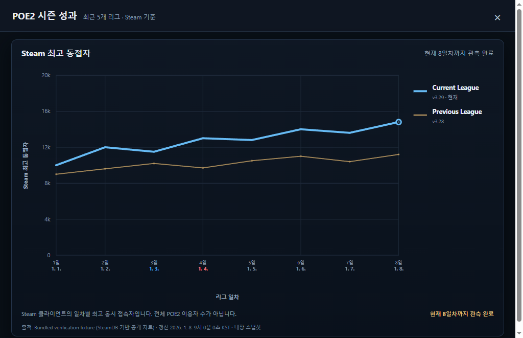 최근 POE2 시즌의 Steam 최고 동접자 추이를 비교하는 그래프