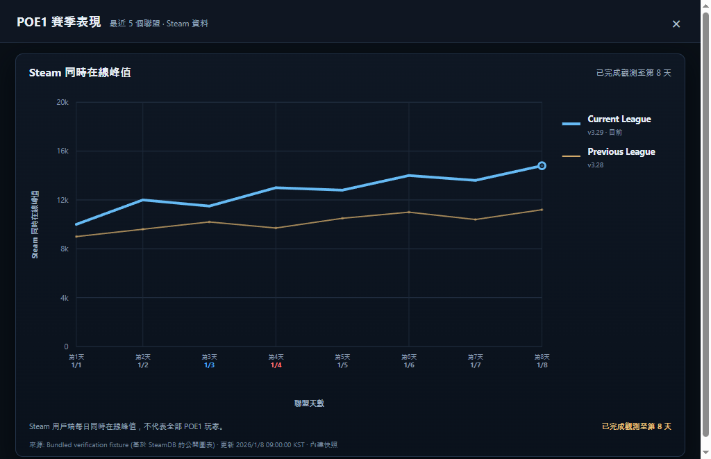 比較近期 POE1 賽季 Steam 最高同時在線人數的圖表